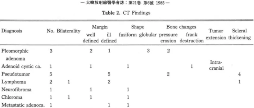 Table  3.  Patterns of  Contrast  Enhancement 