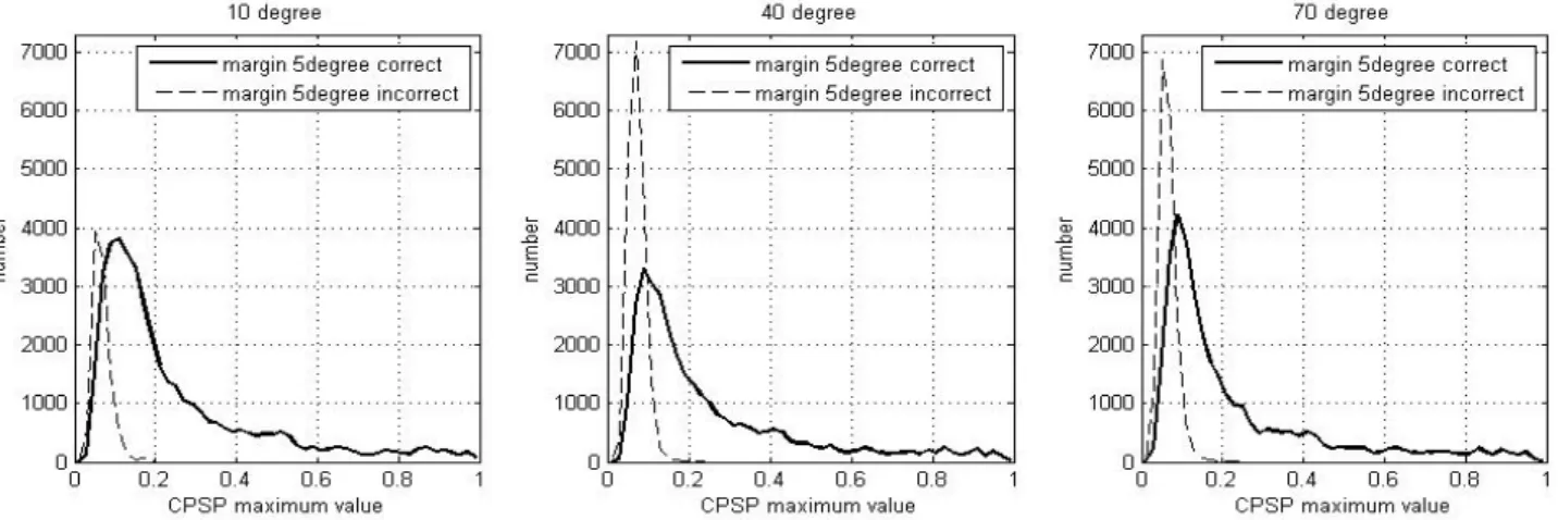 그림  3.  음원  위치에  따른  CPSP  함수  최대값의  분포