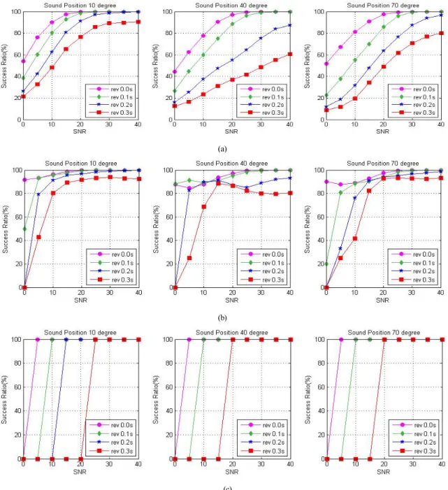 Figure 4. Histogram for all data and its threshold 까지의  실내공간의  임펄스  응답을  20kHz  샘플링주파수에  8192  샘플의  길이를  갖도록  생성하였으며,  이때  반사계수는  식  (10)