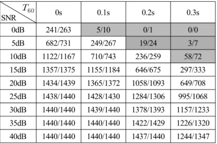 표  2.  실험조건 Table 2. Experimental condition