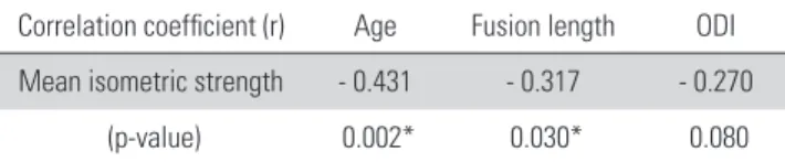 Table 2. Correlations between the mean isometric strength and other p  rameters at postoperative 12 months 