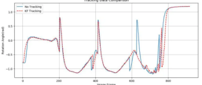 Fig.  16.  Lane  Tracking  Comparison  between  No-Tracking  Mode  and  Kalman-Filter  based  Tracking  Mode