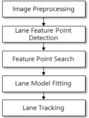 Fig. 1. General Lane Detection &amp; Tracking Algorithm
