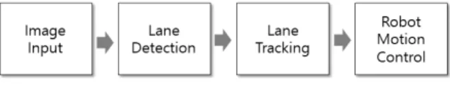 Fig.  2.  Vision-based  Autonomous  Driving  System  for  Mobile  Robots 상기의 비젼 기반 자율 주행 시스템은 단일 카메라 장치 로부터  모바일  로봇의  전방  및  바닥  차선에  대한  정보를  영상으로  입력받아  일련의  영상처리와  차선  모형  추정  기 법을  적용하여  좌우  차선을  검출하고  이를  이용하여 추적  궤적을  예측한  다음,  궤적  정보를  모션  제어  장치에 
