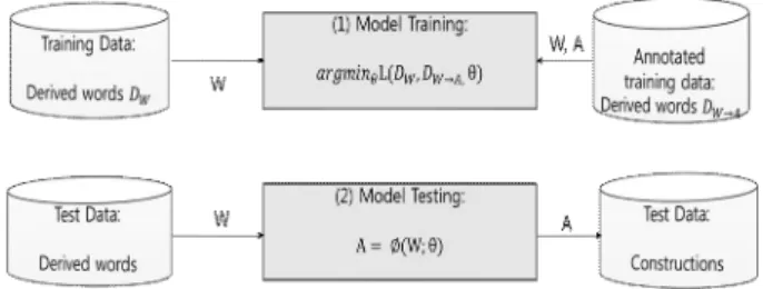 Fig.  1.  The  Workflow  for  Morfessor 