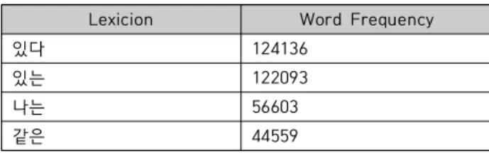 Table  4.  A  Sample  for  Words  with  Response  Time