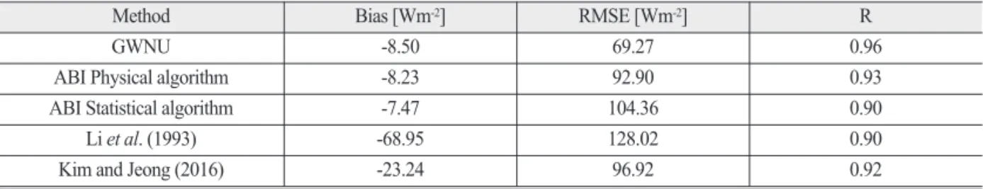 Table 6.  Statistical values of absorbed solar radiation differences between different algorithms and calculation result using pyranometer and MODIS data (bias, root mean square error (RMSE) and correlation coefficient (R))