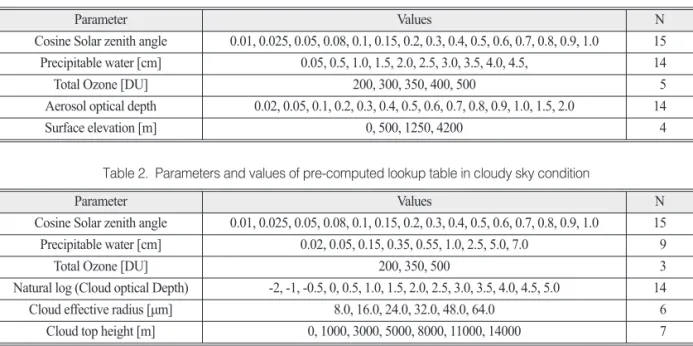 Table 2.  Parameters and values of pre-computed lookup table in cloudy sky condition