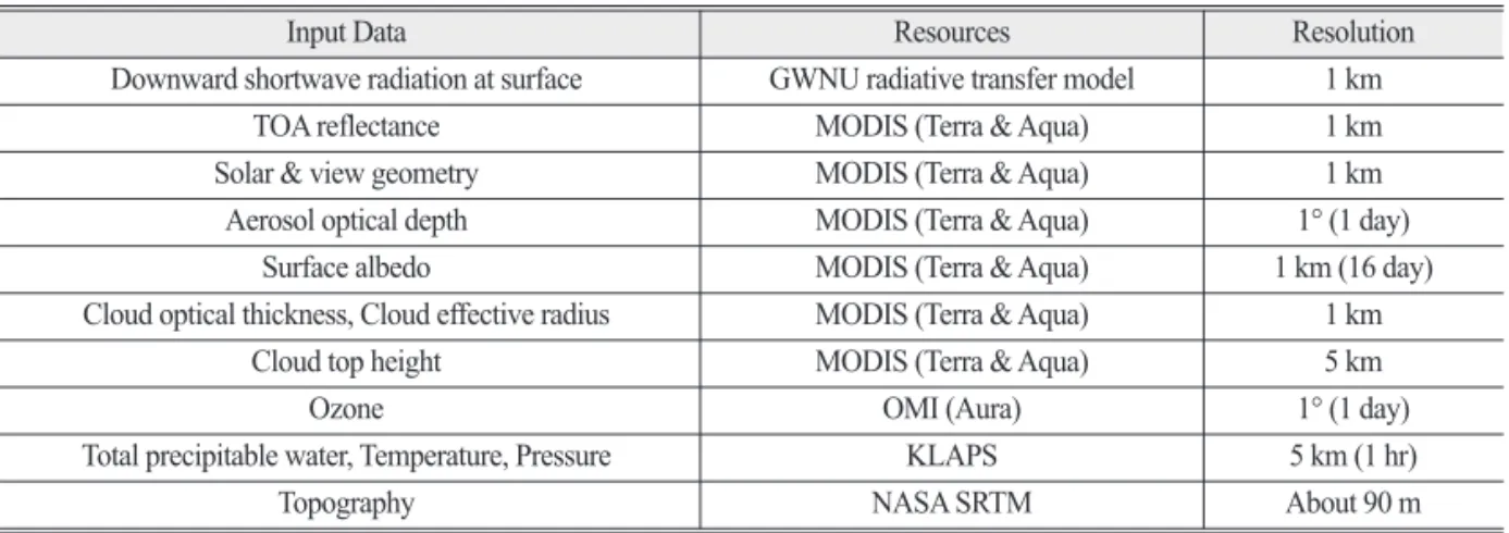 Table 4.  20 cases used to calculate absorbed solar radiation at surface