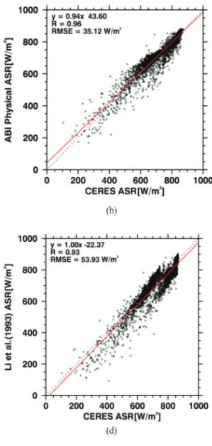 Fig. 4.  Comparisons of absorbed shortwave radiation differences between different algorithms and CERES at 04:30 UTC on August 19, 2013 ((a): GWNU algorithm, (b): ABI physical algorithm, (c): ABI statistical algorithm, (d):