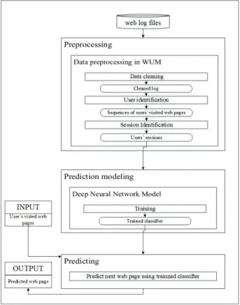 Fig.  1.  A  typical  architecture  of  web  access  prediction  model  based  on  deep  neural  network.
