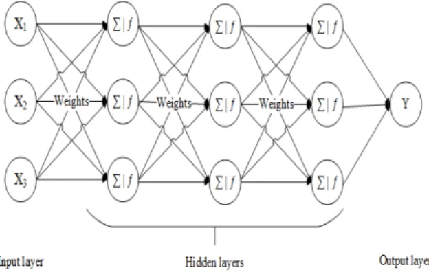 Fig.  2.  Sample  architecture  of  Multi-Layer  Perceptron  model  with  three  hidden  layers