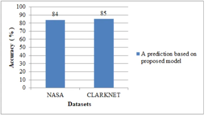 Figure  5  shows  accuracy  of  prediction  based  on  our  proposed  web  access  prediction  model  on  test  datasets.