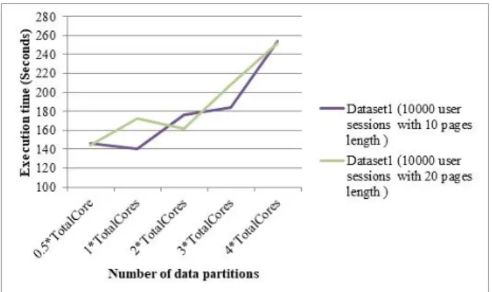 Fig. 7. Impact of the number of data partitions on MLP training