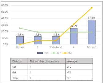 Fig.  5.  Results  of  presence  evaluation