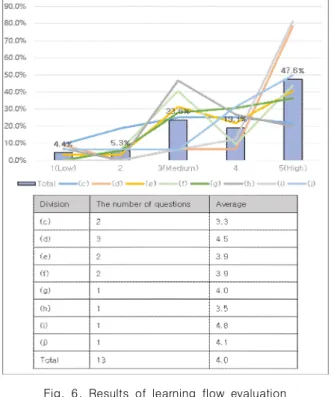 Fig.  6.  Results  of  learning  flow  evaluation
