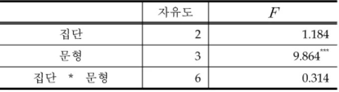 Table 5. Result of two-way ANOVA on q-tone slope for entire stretch of sentence 