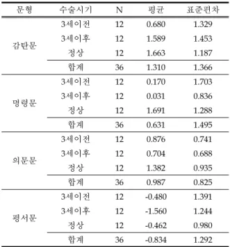 Table 10. Mean and standard deviation of  F₀  slope for sentential final word 