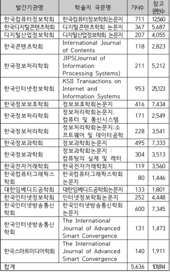 Fig.  1.  Citation  network  among  Korean  Journals  in  the  Computer  field