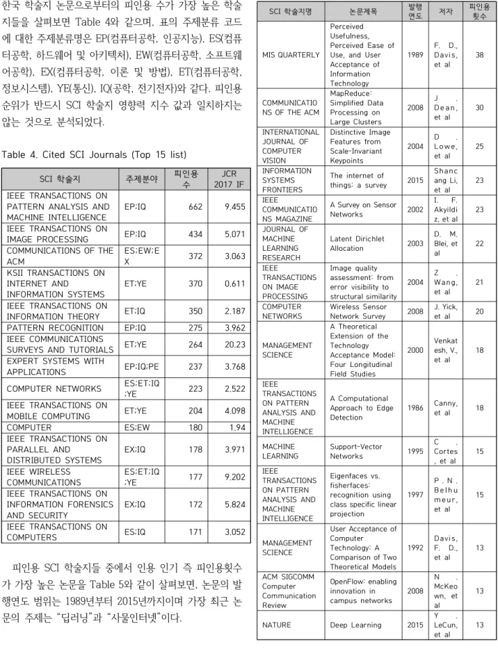 Table  4.  Cited  SCI  Journals  (Top  15  list)
