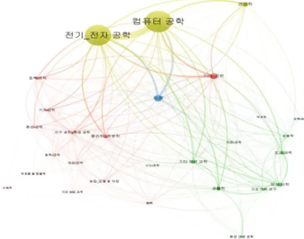 Fig.  6.  Co-Citation  Network  Map  (OECD  subject  Level)