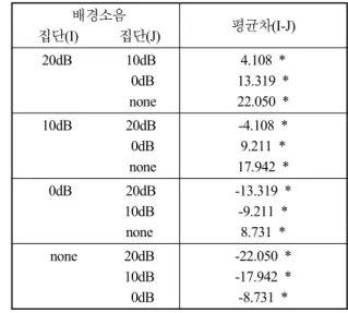 Table 2. Post-hoc test of intelligibility according to the level of  background noise           *  p < .001 3.2