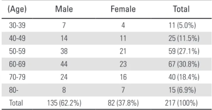 Table 1. Demographics of study participants