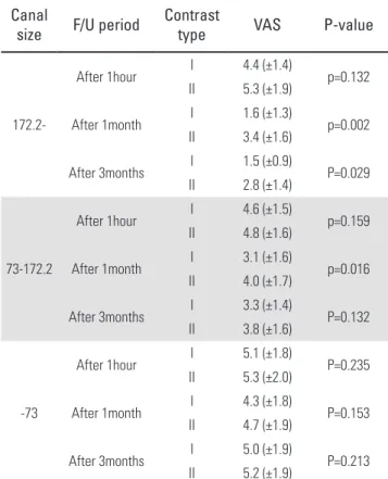 Table 3. Comparison of VAS score for Type I and Type II after 1 hour,  1month and 3months depending on the canal size