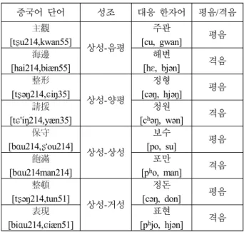 그림 5.  중국인 화자가 발음한 중국어 단어  ‘主觀(주관)’의 음높이 유형(pitch  pattern).에 쓰인 8쌍의 단어들이 보이는 보편적인 차이기 때문에 8쌍의 단어들 간의 유사도에 영향을 거의 끼치지 않는다고 볼 수 있다
