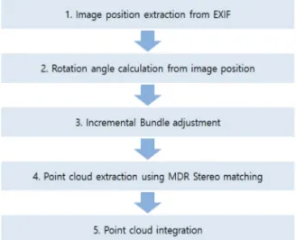 Fig. 7.  UAV images acquired continuously.
