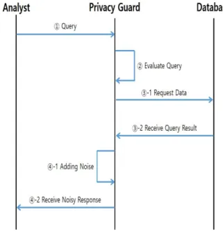 Fig.  1.  Differential  Privacy  Process