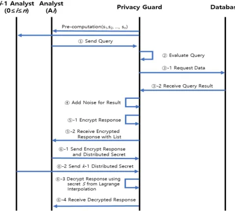 Fig.  2.  The  Previously  Proposed  Differential  Privacy  Process
