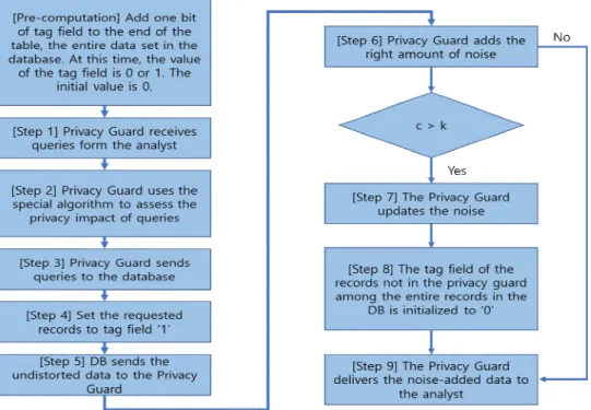 Fig.  3.  Flow  of  The  Proposed  Scheme 