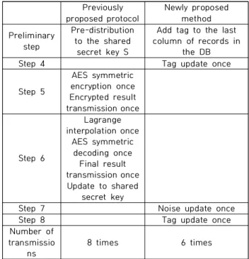 Table 6. Effective Comparison of The Proposed Scheme