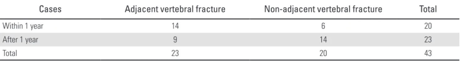 Table 2. Comparison between Adjacent and Non-adjacent Vertebral Fracture