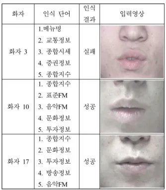 그림 6.  통합 전 후의 거절성능(SNR  20dB) Figure  6.  Rejection  performance  before  integration 