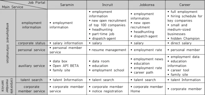 Table  2.  Main  Menu  Structure  by  Service  Area  of  Job  Information  Portals(Names  are  ascending)