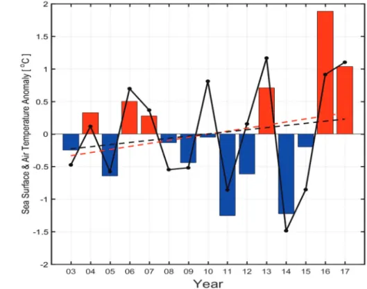 Fig. 2.  Anomaly of sea surface temperature (bar, °C) and air temperature (solid line, °C) in August