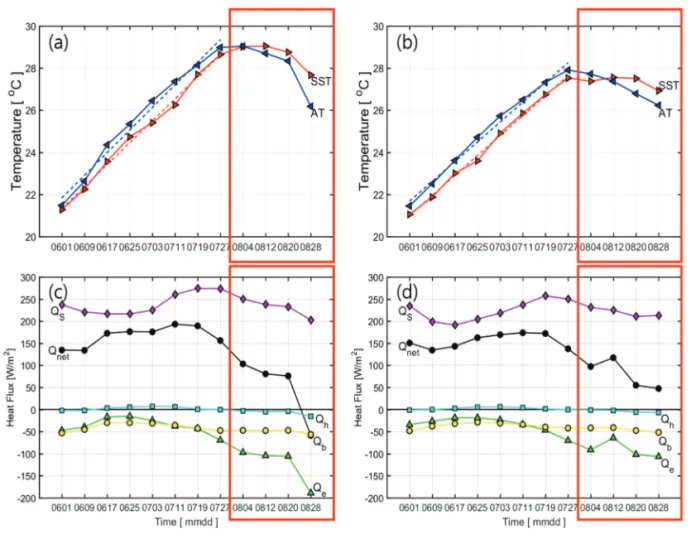 Fig. 4.  (a) and (b) are averaged 8days sea surface temperature (red solid) and air temperature (blue solid) in summer.