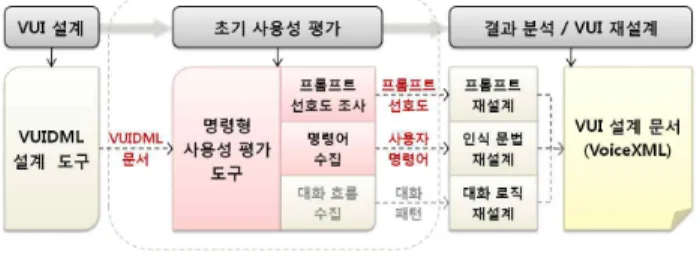 그림 1.  VUI  초기 사용성 평가 Figure  1.  Early  Usability  testing  for  VUI