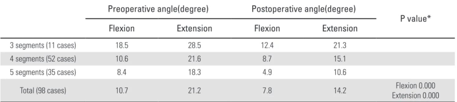 Table 1. Mean values of flexion and extension angle.
