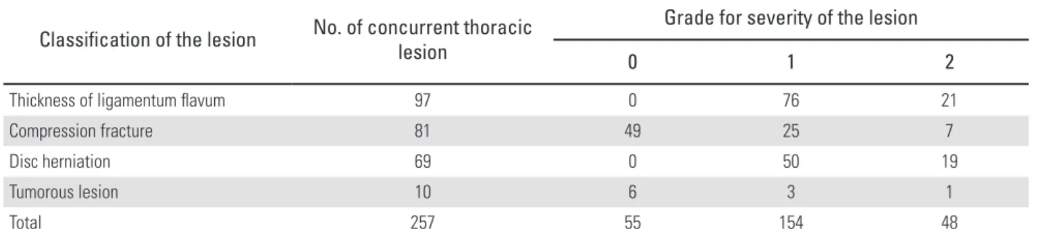 Table 3. Classification and severity of the concurrent thoracic lesion.