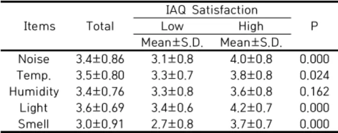 Table  6.  Satisfaction  level  of  IAQ  according  to  the  main  task