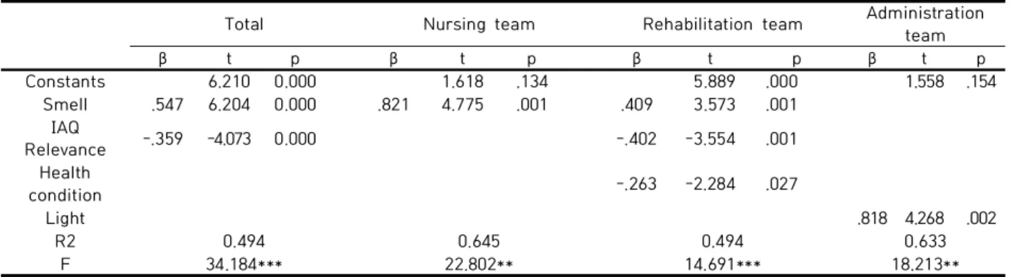Table  10.  The  factor  analysis  that  affected  the  IAQ  Satisfaction  by  the  IEF