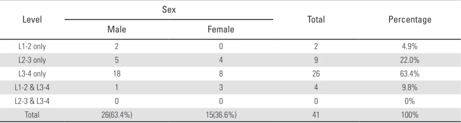 Table 3. Combined spinal disorders 