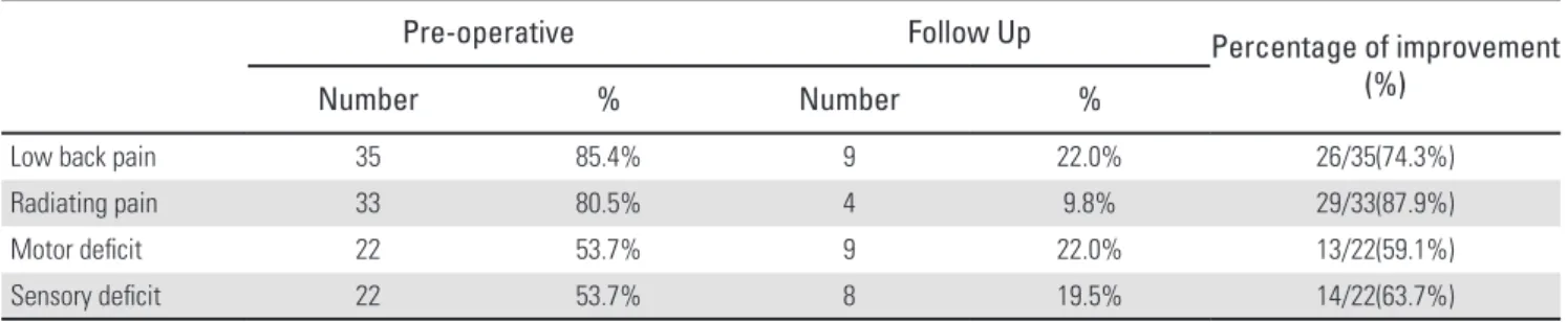 Table 5. The change of SLRT and VAS