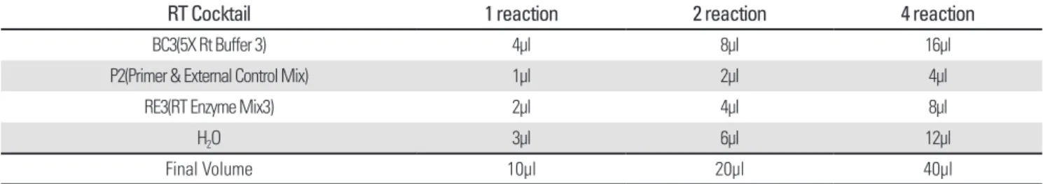 Fig. 3. Quality control of total RNA. All experimental material was well controlled. 