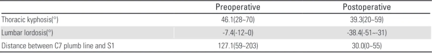 Fig 1. Significant improvements were seen 6 categories (physical function, role  physical, vitality, social function, role emotional, mental health) after corrective  osteotomy(p-value<0.05)