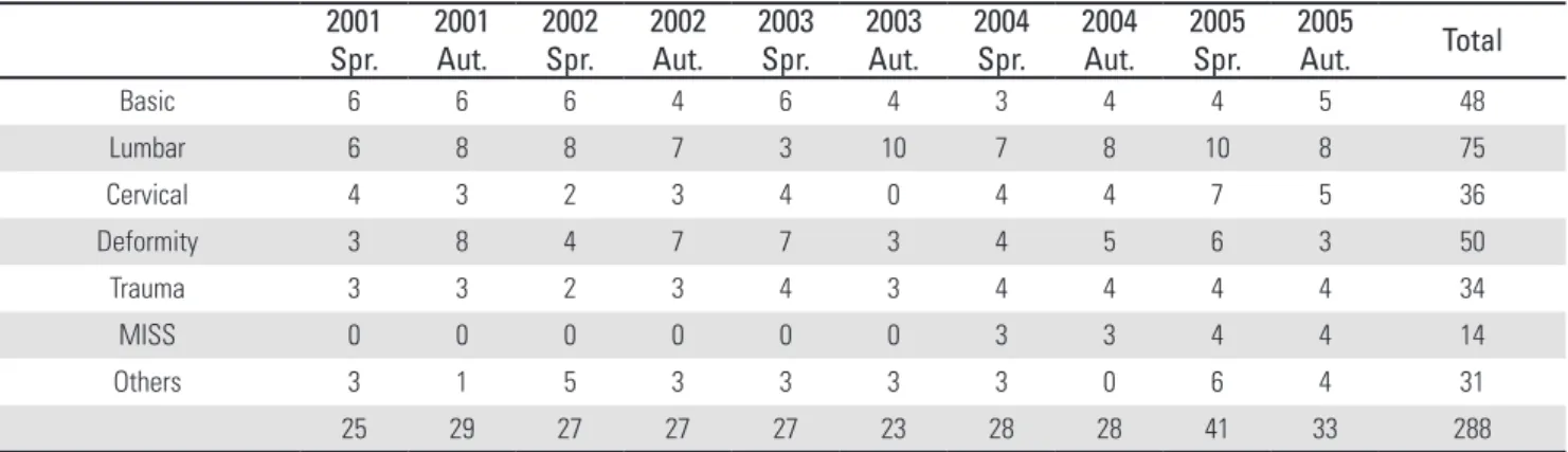 Table 1. The number of presentation according to years and subspecialty 