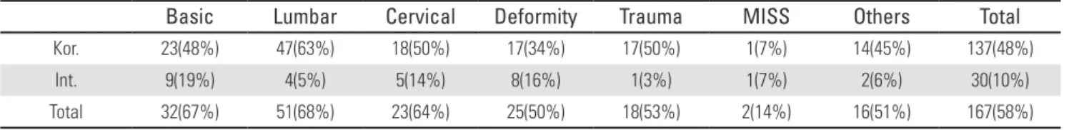 Table 2. The publication ratio according to subspecialty 